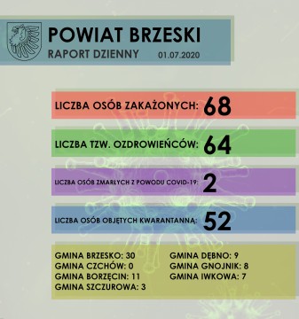 Sytuacja epidemiologiczna w Powiecie Brzeskim - raport dzienny