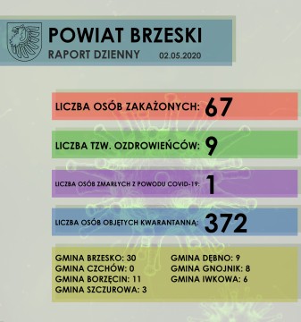 Sytuacja epidemiologiczna w Powiecie Brzeskim - raport dzienny