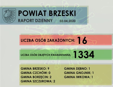 Sytuacja epidemiologiczna w Powiecie Brzeskim - raport dzienny