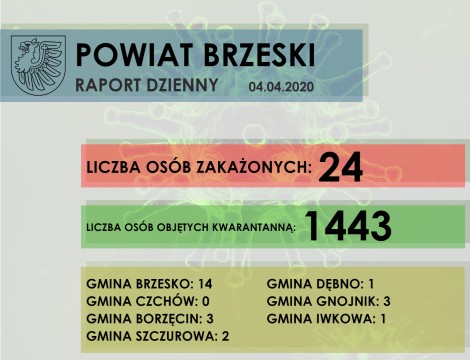 Sytuacja epidemiologiczna w Powiecie Brzeskim - raport dzienny