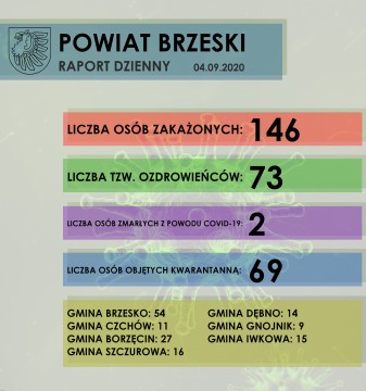 Sytuacja epidemiologiczna w Powiecie Brzeskim - raport dzienny