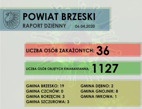 Sytuacja epidemiologiczna w Powiecie Brzeskim - raport dzienny