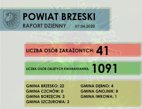 Sytuacja epidemiologiczna w Powiecie Brzeskim - raport dzienny