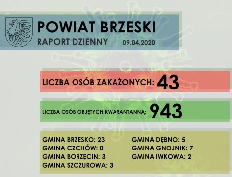 Sytuacja epidemiologiczna w Powiecie Brzeskim - raport dzienny