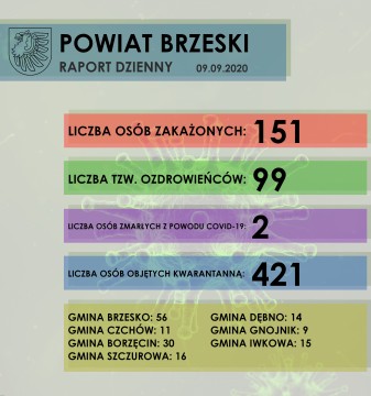 Sytuacja epidemiologiczna w Powiecie Brzeskim - raport dzienny