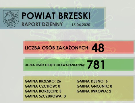 Sytuacja epidemiologiczna w Powiecie Brzeskim - raport dzienny