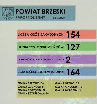 Sytuacja epidemiologiczna w Powiecie Brzeskim - raport dzienny