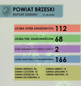 Sytuacja epidemiologiczna w Powiecie Brzeskim - raport dzienny