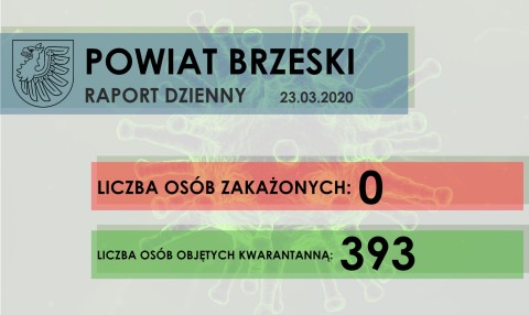 Sytuacja epidemiologiczna w Powiecie Brzeskim - raport dzienny