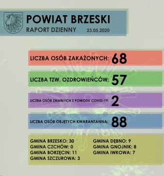 Sytuacja epidemiologiczna w Powiecie Brzeskim - raport dzienny