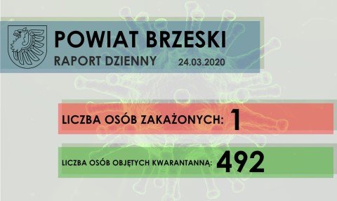 Sytuacja epidemiologiczna w Powiecie Brzeskim - raport dzienny