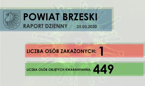 Sytuacja epidemiologiczna w Powiecie Brzeskim - raport dzienny