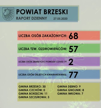 Sytuacja epidemiologiczna w Powiecie Brzeskim - raport dzienny