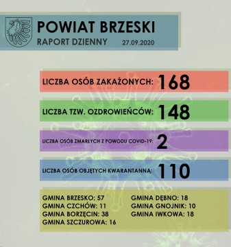 Sytuacja epidemiologiczna w Powiecie Brzeskim - raport dzienny