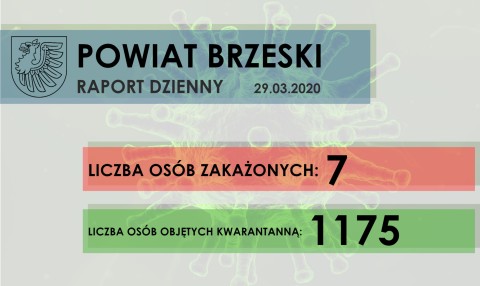 Sytuacja epidemiologiczna w Powiecie Brzeskim - raport dzienny