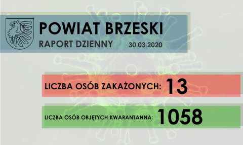 Sytuacja epidemiologiczna w Powiecie Brzeskim - raport dzienny