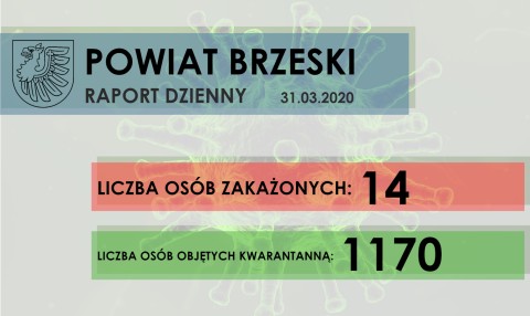 Sytuacja epidemiologiczna w Powiecie Brzeskim - raport dzienny