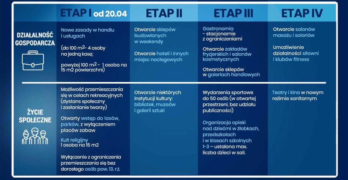 Etapy znoszenia ograniczeń związanych z COVID-19