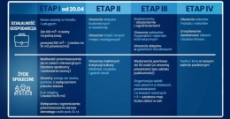 Etapy znoszenia ograniczeń związanych z COVID-19