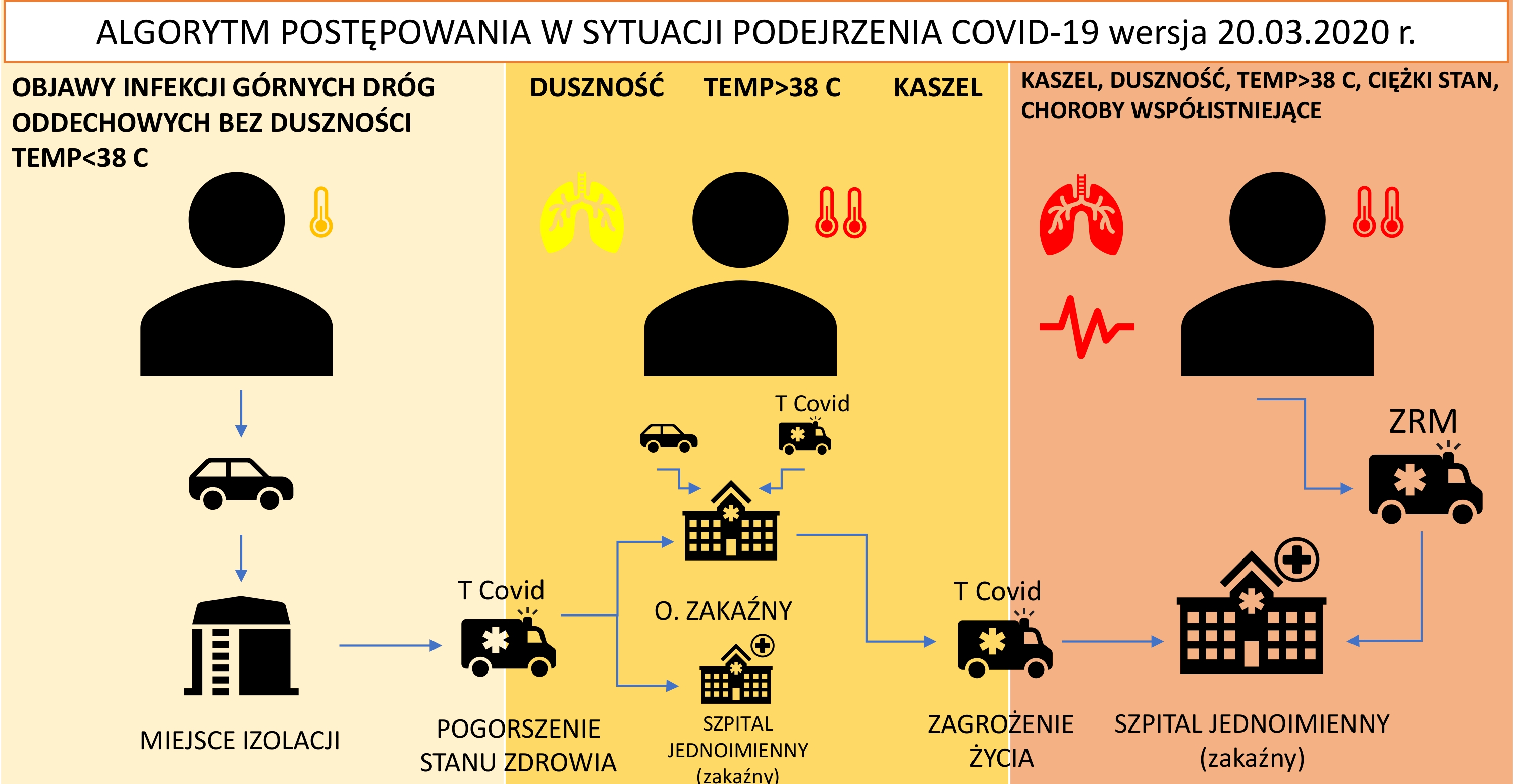 WAŻNE. Zasady dyslokacji pacjentów zakażonych SARS-CoV-2